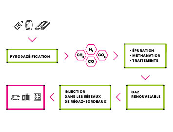 Schéma-pyrogazéification